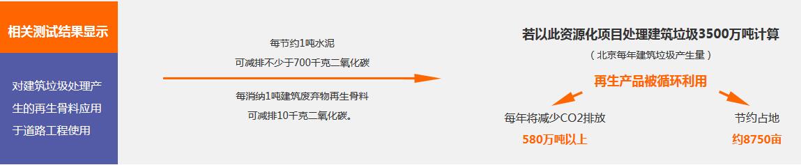 建筑垃圾資源化利用